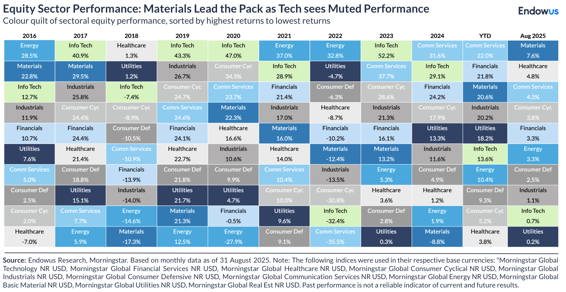 Equity sector performance: Materials lead the pack as Tech sees muted performance